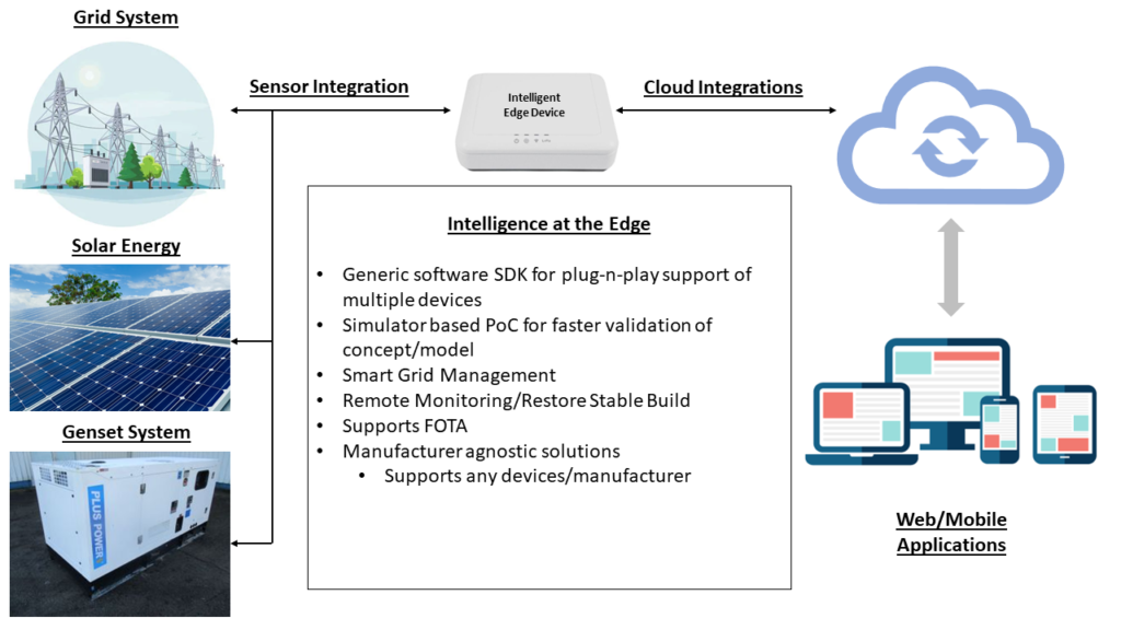 IoT Edge Solution For Energy Management System - Justenable